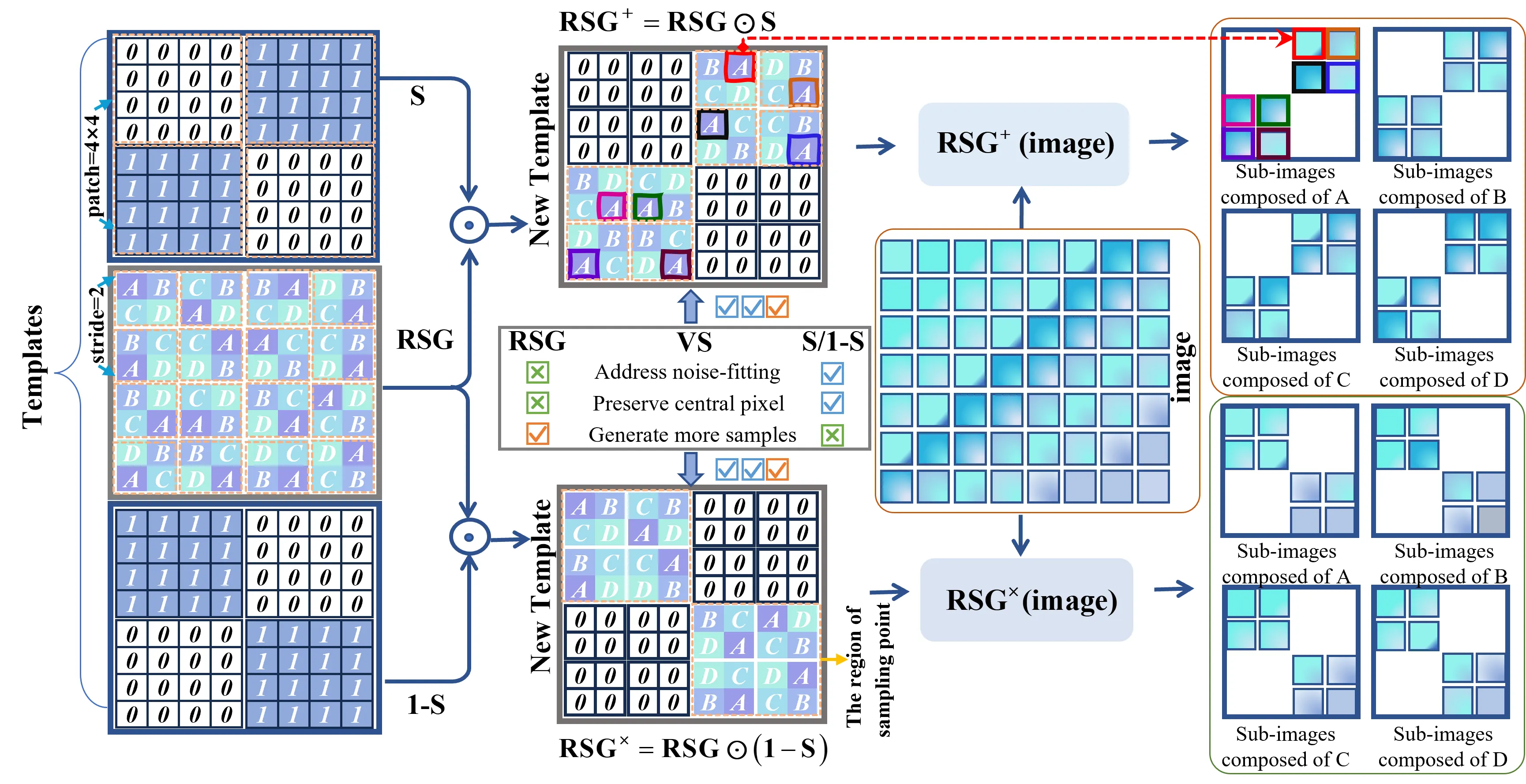 D2S-RSG-SSD: Dual Double-Sampling with Random Sub-Samples Generation for Self-Supervised Real Image Denoising